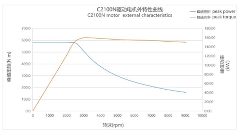 External characteristics of electric bus axle EA2100N External characteristics of electric bus axle EA2100N